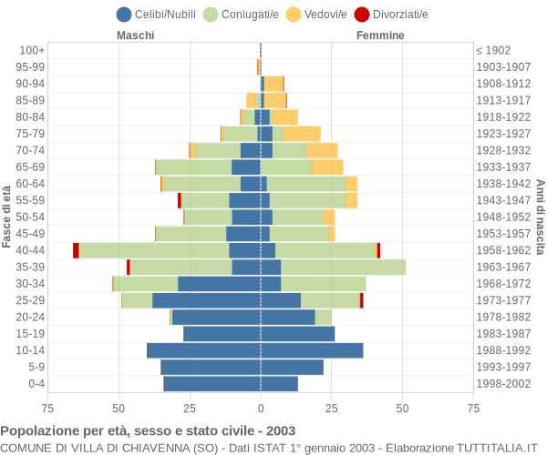 Grafico Popolazione per età, sesso e stato civile Comune di Villa di Chiavenna (SO)