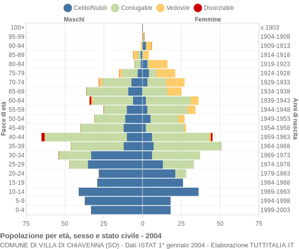 Grafico Popolazione per età, sesso e stato civile Comune di Villa di Chiavenna (SO)