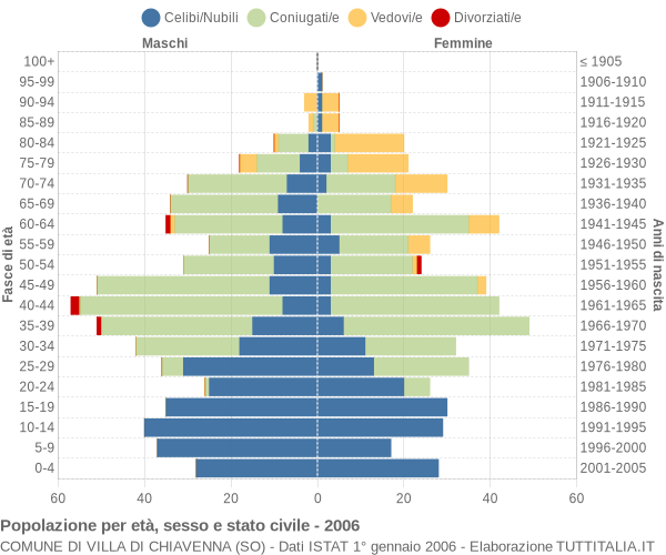 Grafico Popolazione per età, sesso e stato civile Comune di Villa di Chiavenna (SO)