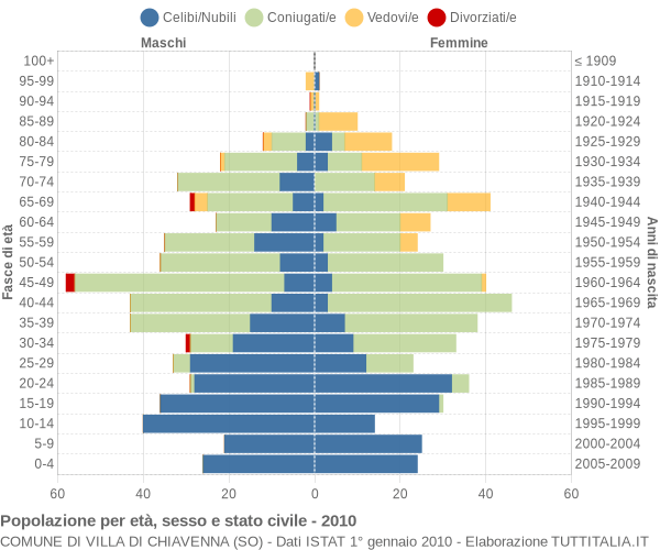 Grafico Popolazione per età, sesso e stato civile Comune di Villa di Chiavenna (SO)