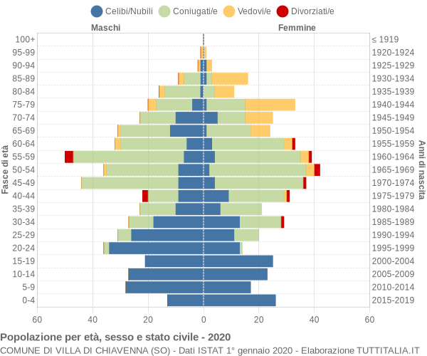 Grafico Popolazione per età, sesso e stato civile Comune di Villa di Chiavenna (SO)