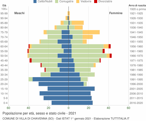 Grafico Popolazione per età, sesso e stato civile Comune di Villa di Chiavenna (SO)