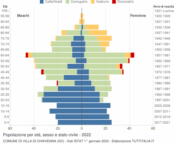 Grafico Popolazione per età, sesso e stato civile Comune di Villa di Chiavenna (SO)