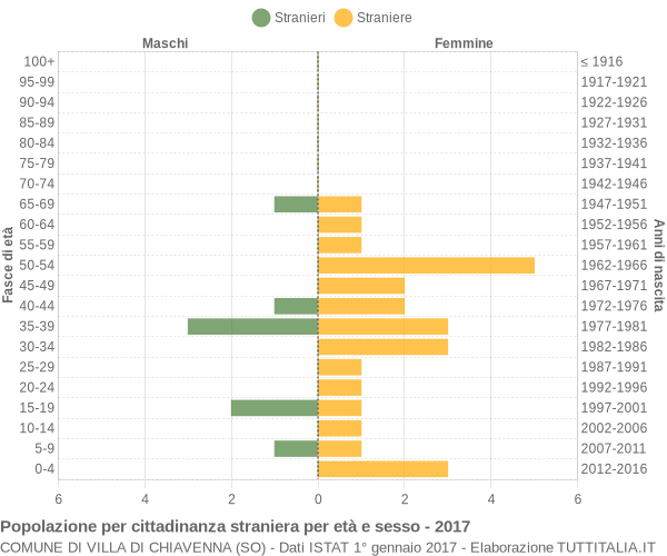 Grafico cittadini stranieri - Villa di Chiavenna 2017