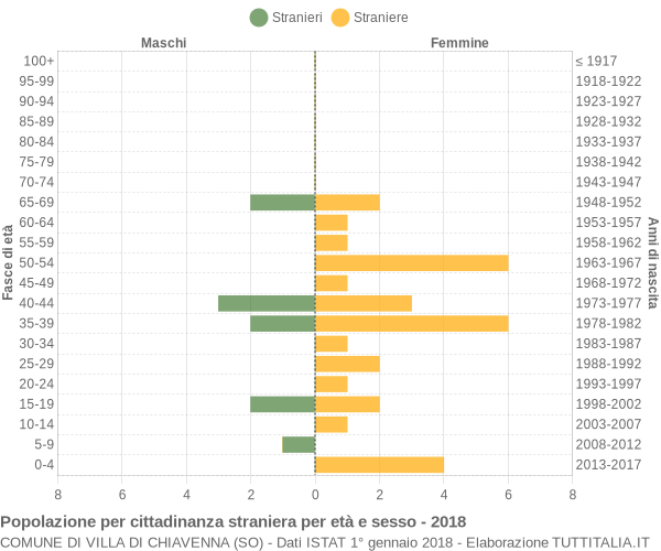 Grafico cittadini stranieri - Villa di Chiavenna 2018