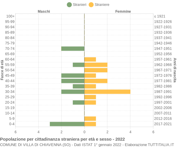 Grafico cittadini stranieri - Villa di Chiavenna 2022