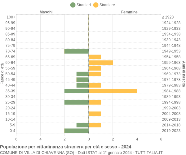 Grafico cittadini stranieri - Villa di Chiavenna 2024