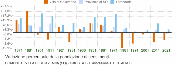 Grafico variazione percentuale della popolazione Comune di Villa di Chiavenna (SO)