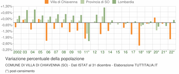 Variazione percentuale della popolazione Comune di Villa di Chiavenna (SO)