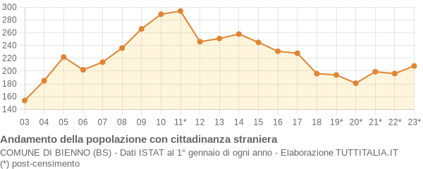 Andamento popolazione stranieri Comune di Bienno (BS)