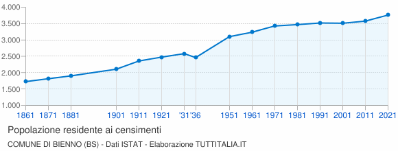 Grafico andamento storico popolazione Comune di Bienno (BS)