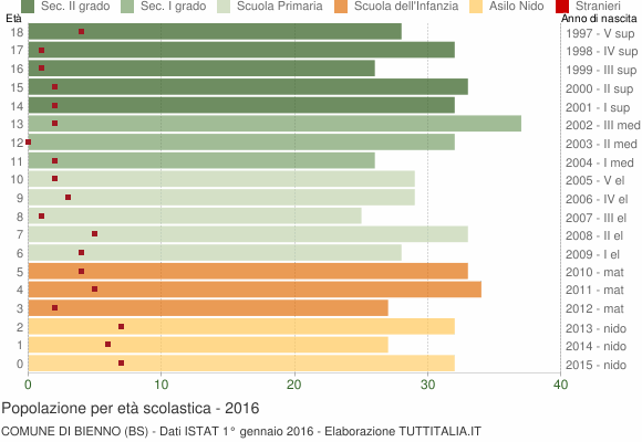 Grafico Popolazione in età scolastica - Bienno 2016