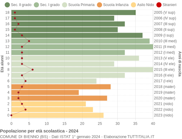 Grafico Popolazione in età scolastica - Bienno 2024