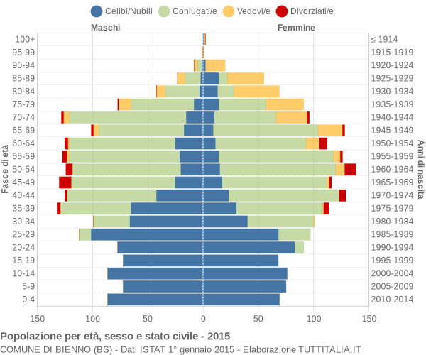 Grafico Popolazione per età, sesso e stato civile Comune di Bienno (BS)