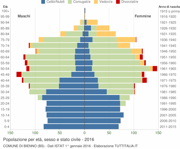 Grafico Popolazione per età, sesso e stato civile Comune di Bienno (BS)