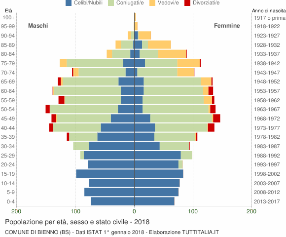 Grafico Popolazione per età, sesso e stato civile Comune di Bienno (BS)