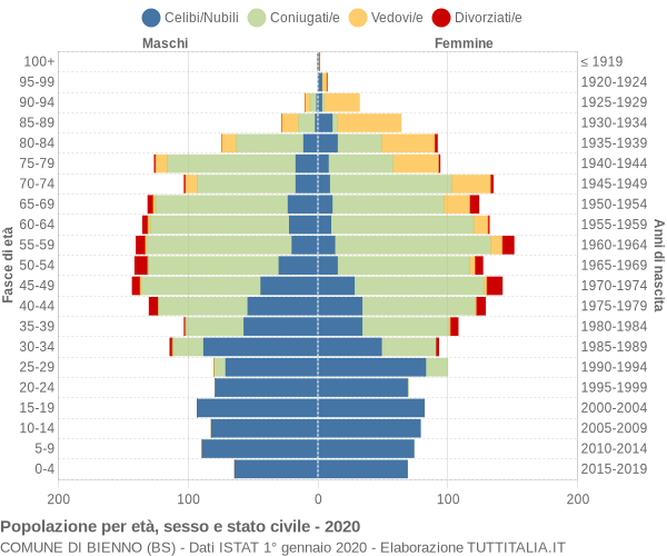 Grafico Popolazione per età, sesso e stato civile Comune di Bienno (BS)