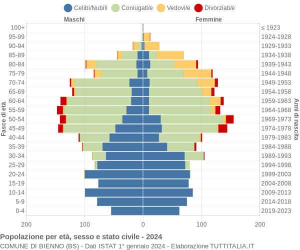 Grafico Popolazione per età, sesso e stato civile Comune di Bienno (BS)