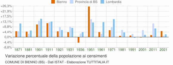 Grafico variazione percentuale della popolazione Comune di Bienno (BS)