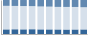 Grafico struttura della popolazione Comune di Bienno (BS)