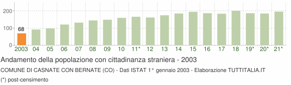 Grafico andamento popolazione stranieri Comune di Casnate con Bernate (CO)