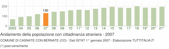 Grafico andamento popolazione stranieri Comune di Casnate con Bernate (CO)