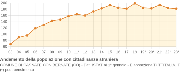 Andamento popolazione stranieri Comune di Casnate con Bernate (CO)