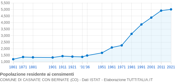 Grafico andamento storico popolazione Comune di Casnate con Bernate (CO)