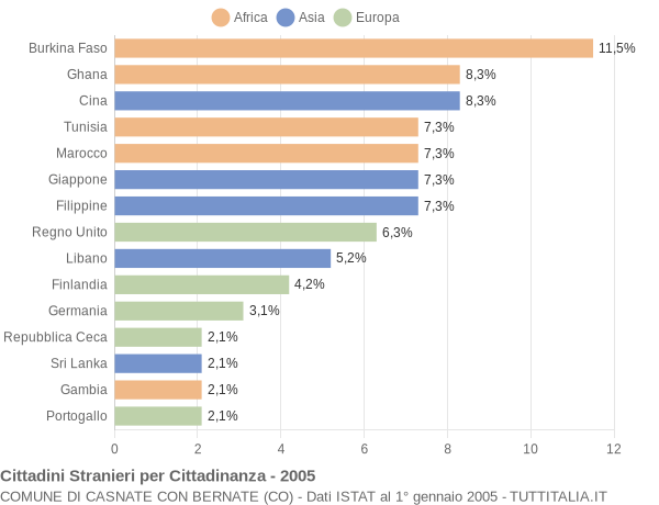 Grafico cittadinanza stranieri - Casnate con Bernate 2005