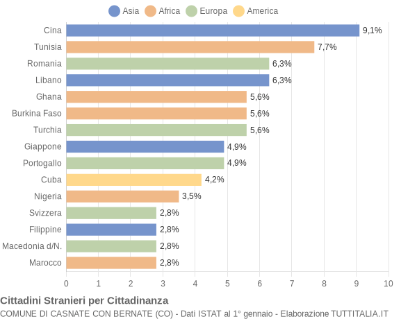 Grafico cittadinanza stranieri - Casnate con Bernate 2008