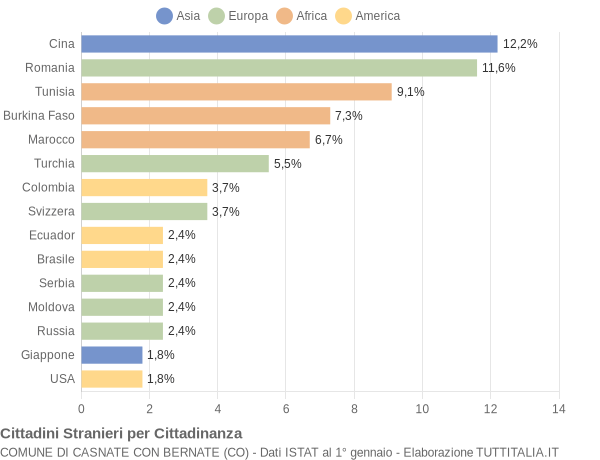 Grafico cittadinanza stranieri - Casnate con Bernate 2011