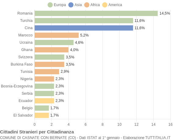 Grafico cittadinanza stranieri - Casnate con Bernate 2013