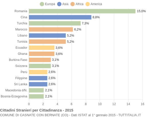 Grafico cittadinanza stranieri - Casnate con Bernate 2015