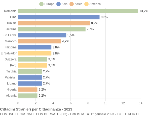 Grafico cittadinanza stranieri - Casnate con Bernate 2023