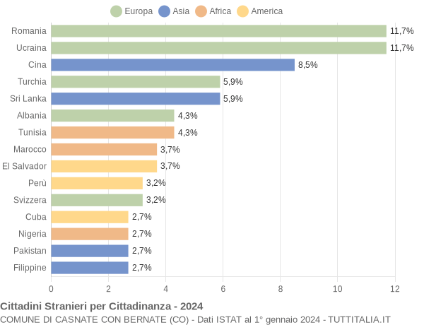 Grafico cittadinanza stranieri - Casnate con Bernate 2024