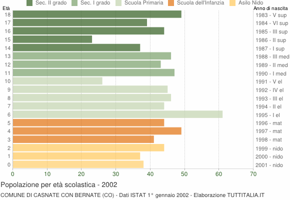 Grafico Popolazione in età scolastica - Casnate con Bernate 2002