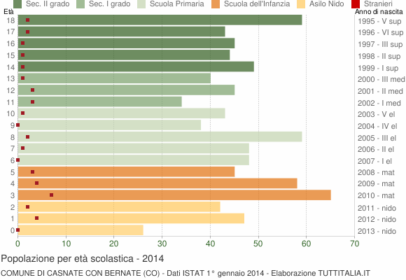 Grafico Popolazione in età scolastica - Casnate con Bernate 2014