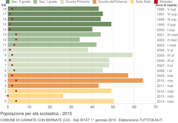 Grafico Popolazione in età scolastica - Casnate con Bernate 2015