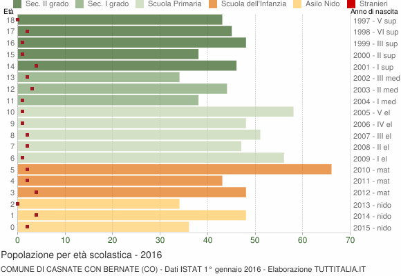 Grafico Popolazione in età scolastica - Casnate con Bernate 2016