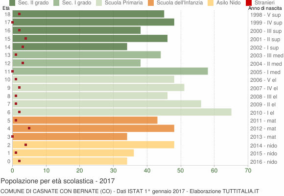 Grafico Popolazione in età scolastica - Casnate con Bernate 2017