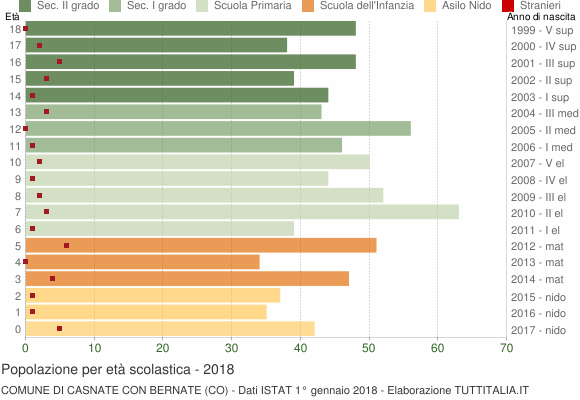Grafico Popolazione in età scolastica - Casnate con Bernate 2018