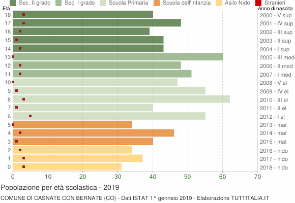 Grafico Popolazione in età scolastica - Casnate con Bernate 2019
