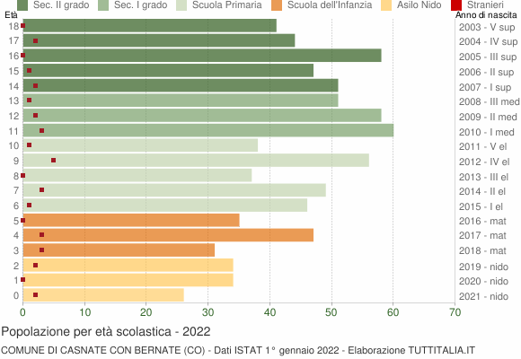 Grafico Popolazione in età scolastica - Casnate con Bernate 2022
