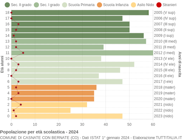 Grafico Popolazione in età scolastica - Casnate con Bernate 2024