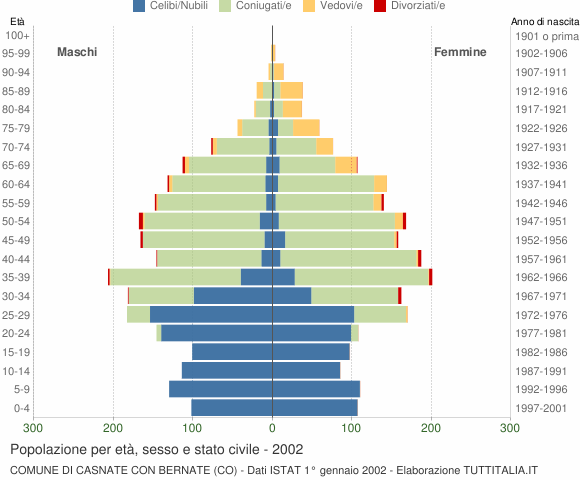 Grafico Popolazione per età, sesso e stato civile Comune di Casnate con Bernate (CO)