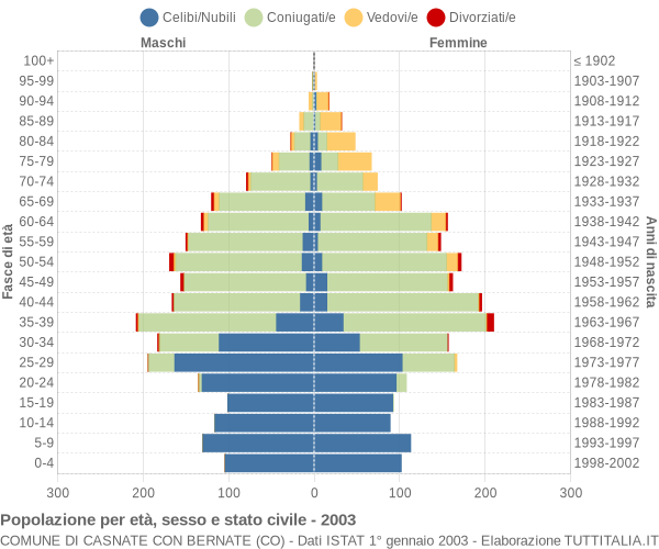 Grafico Popolazione per età, sesso e stato civile Comune di Casnate con Bernate (CO)