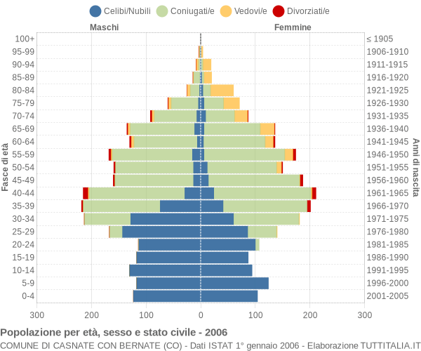 Grafico Popolazione per età, sesso e stato civile Comune di Casnate con Bernate (CO)