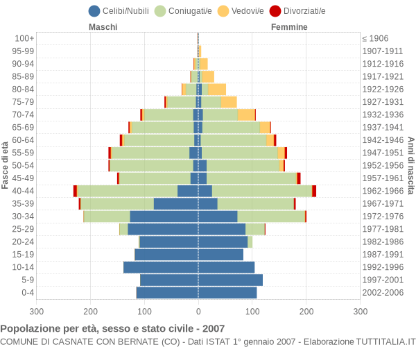 Grafico Popolazione per età, sesso e stato civile Comune di Casnate con Bernate (CO)