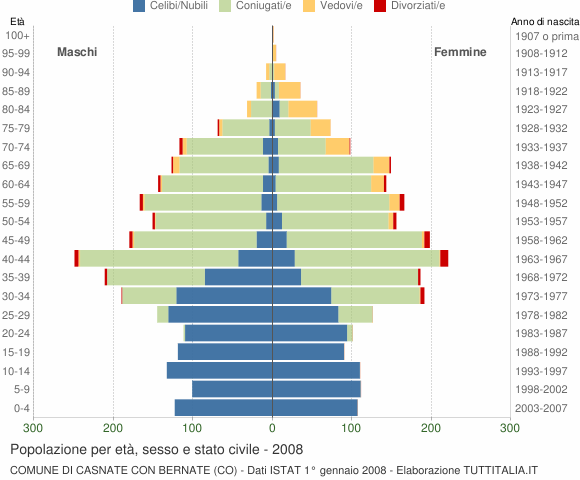 Grafico Popolazione per età, sesso e stato civile Comune di Casnate con Bernate (CO)