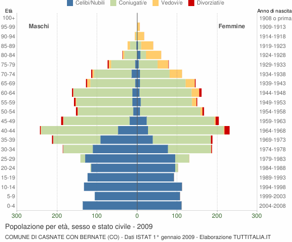 Grafico Popolazione per età, sesso e stato civile Comune di Casnate con Bernate (CO)